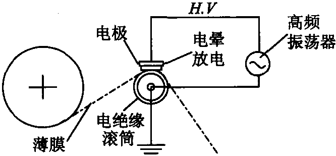 1.5.2 塑料表面的處理方法